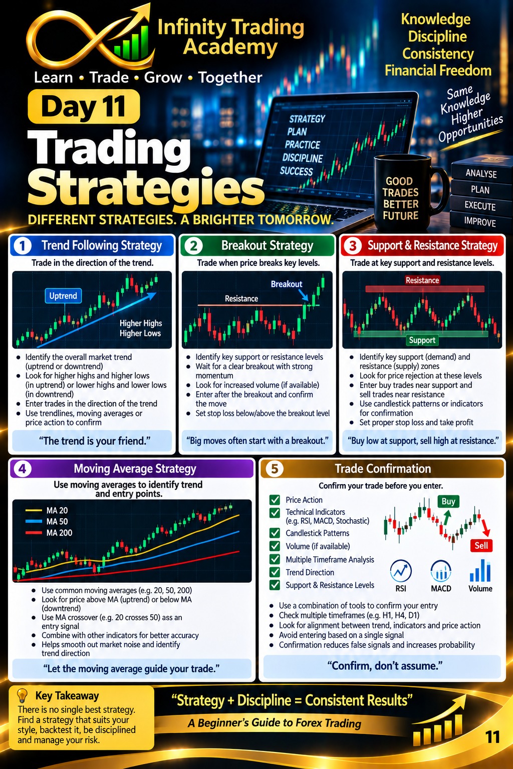 Day 11 Trading Strategies