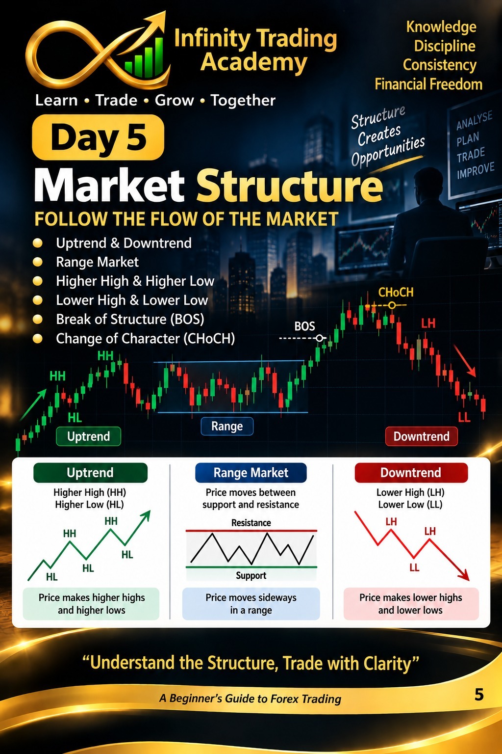 Day 5 Market Structure